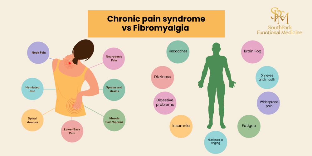 Chronic Pain Syndrome vs Fibromyalgia